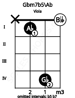 Fretboard image for the Gbm7b5\Ab chord on viola frets: x 1 4 0