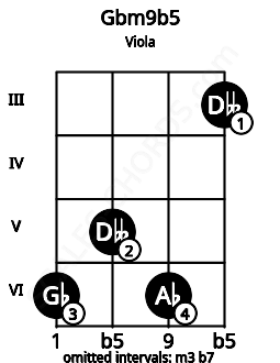 Fretboard image for the Gbm9b5 chord on viola frets: 6 5 6 3