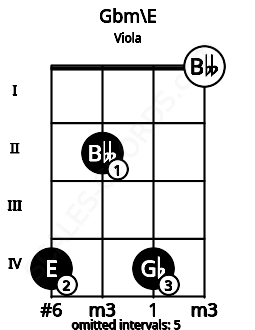 Fretboard image for the Gbm\E chord on viola frets: 4 2 4 0