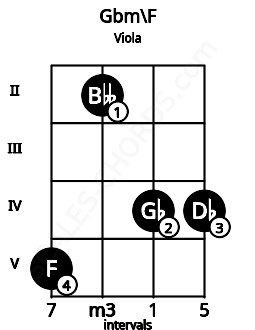 Fretboard image for the Gbm\F chord on viola frets: 5 2 4 4