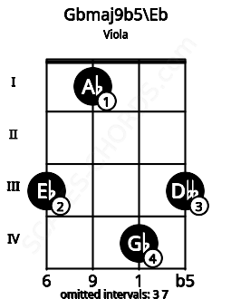 Fretboard image for the Gbmaj9b5\Eb chord on viola frets: 3 1 4 3