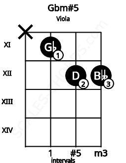 Fretboard image for the Gbm#5 chord on viola frets: x 11 12 12