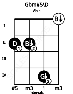 Fretboard image for the Gbm#5\D chord on viola frets: 2 2 4 0