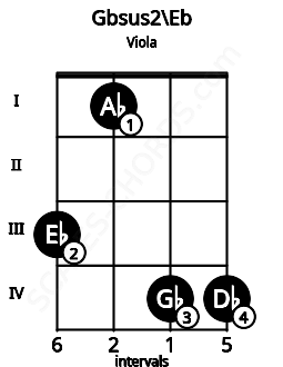 Fretboard image for the Gbsus2\D# chord on viola frets: 3 1 4 4