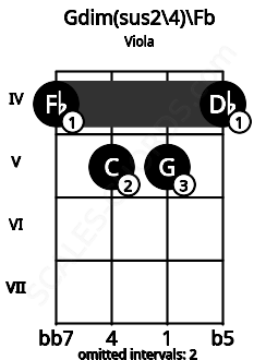Fretboard image for the Gdim(sus2/4)\Fb chord on viola frets: 4 5 5 4
