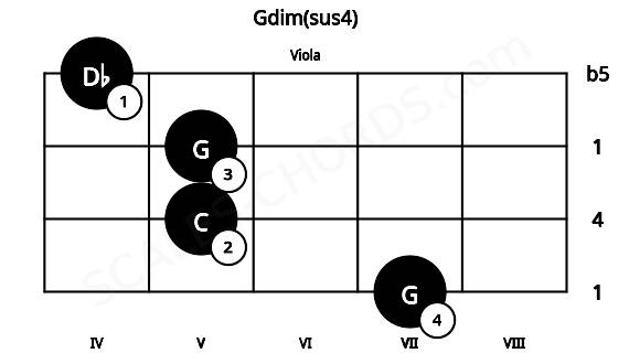 Fretboard image for the Gdim(sus4) chord on viola frets: 7 5 5 4