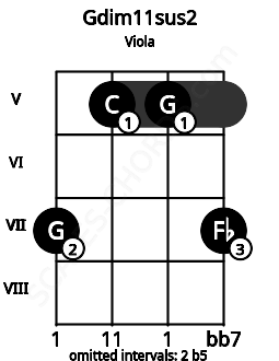 Fretboard image for the Gdim11sus2 chord on viola frets: 7 5 5 7
