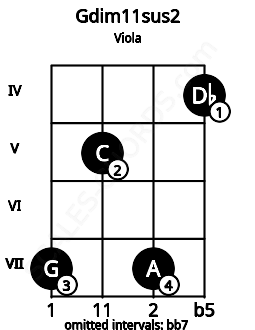 Fretboard image for the Gdim11sus2 chord on viola frets: 7 5 7 4