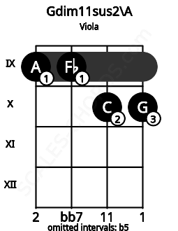 Fretboard image for the Gdim11sus2\A chord on viola frets: 9 9 10 10