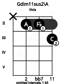 Fretboard image for the Gdim11sus2\A chord on viola frets: x 2 2 3