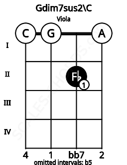 Fretboard image for the Gdim7sus2\C chord on viola frets: 0 0 2 0