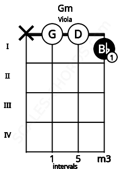 Fretboard image for the Gm chord on viola frets: x 0 0 1