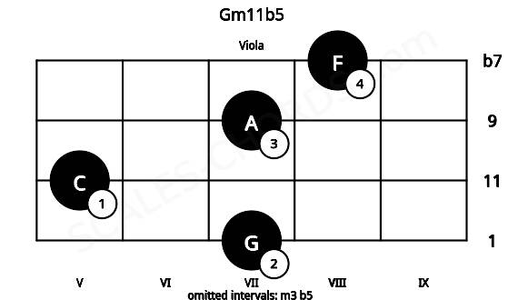 Fretboard image for the Gm11b5 chord on viola frets: 7 5 7 8