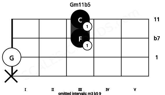 Fretboard image for the Gm11b5 chord on viola frets: x 0 3 3