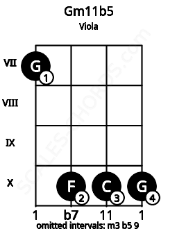 Fretboard image for the Gm11b5 chord on viola frets: 7 10 10 10