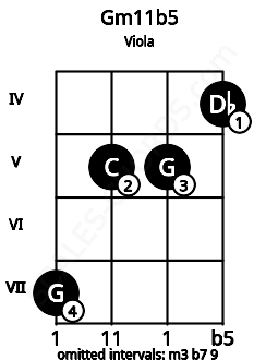 Fretboard image for the Gm11b5 chord on viola frets: 7 5 5 4
