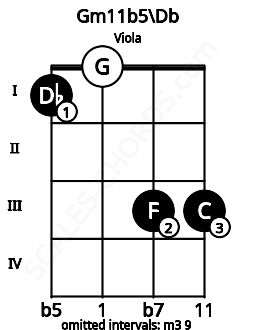 Fretboard image for the Gm11b5\Db chord on viola frets: 1 0 3 3