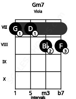 Fretboard image for the Gm7 chord on viola frets: 7 7 8 8