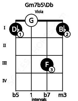 Fretboard image for the Gm7b5\Db chord on viola frets: 1 0 3 1