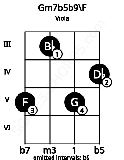 Fretboard image for the Gm7b5b9\F chord on viola frets: 5 3 5 4