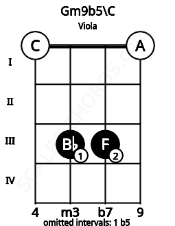 Fretboard image for the Gm9b5\C chord on viola frets: 0 3 3 0