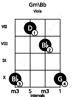 Fretboard image for the Gm\Bb chord on viola frets: 10 7 8 10