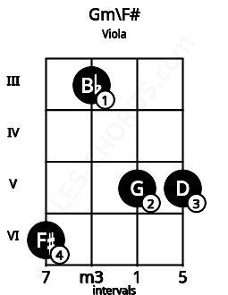 Fretboard image for the Gm\E## chord on viola frets: 6 3 5 5