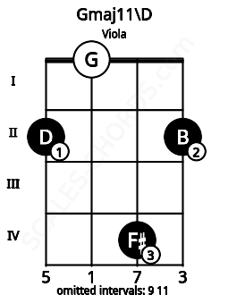 Fretboard image for the Gmaj11\D chord on viola frets: 2 0 4 2