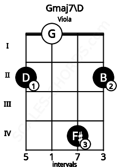 Fretboard image for the Gmaj7\D chord on viola frets: 2 0 4 2