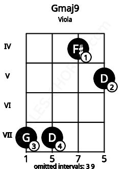 Fretboard image for the Gmaj9 chord on viola frets: 7 7 4 5