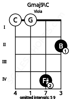 Fretboard image for the Gmaj9\C chord on viola frets: 0 0 4 2