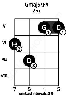 Fretboard image for the Gmaj9\F# chord on viola frets: 6 7 5 5
