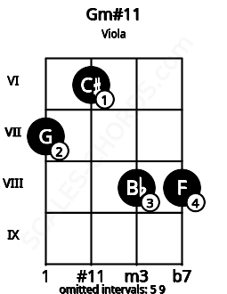 Fretboard image for the Gm#11 chord on viola frets: 7 6 8 8