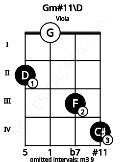 Fretboard image for the Gm#11\D chord on viola frets: 2 0 3 4