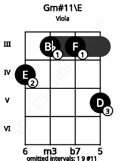 Fretboard image for the Gm#11\E chord on viola frets: 4 3 3 5