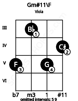 Fretboard image for the Gm#11\F chord on viola frets: 5 3 5 4