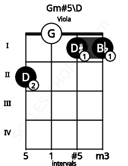 Fretboard image for the Gm#5\D chord on viola frets: 2 0 1 1