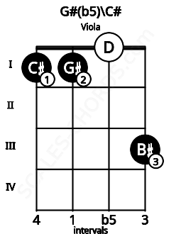 Fretboard image for the G#(b5)\Db chord on viola frets: 1 1 0 3