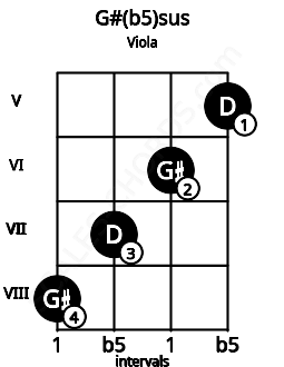 Fretboard image for the G#(b5)sus chord on viola frets: 8 7 6 5