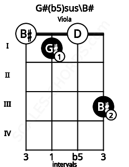 Fretboard image for the G#(b5)sus\B# chord on viola frets: 0 1 0 3