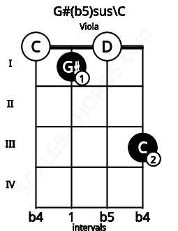 Fretboard image for the G#(b5)sus\C chord on viola frets: 0 1 0 3