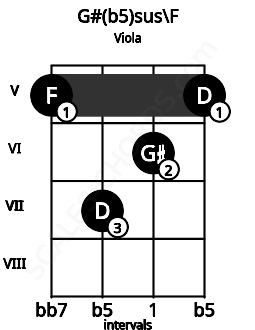 Fretboard image for the G#(b5)sus\F chord on viola frets: 5 7 6 5