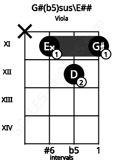 Fretboard image for the G#(b5)sus\Gb chord on viola frets: x 11 12 11