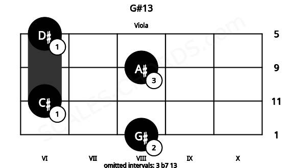Fretboard image for the G#13 chord on viola frets: 8 6 8 6