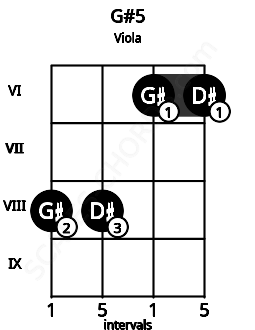 Fretboard image for the G#5 chord on viola frets: 8 8 6 6