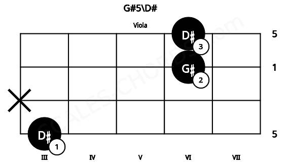 Fretboard image for the G#5\D# chord on viola frets: 3 x 6 6