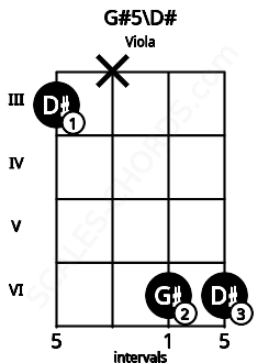 Fretboard image for the G#5\D# chord on viola frets: 3 x 6 6