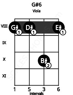 Fretboard image for the G#6 chord on viola frets: 8 8 10 8