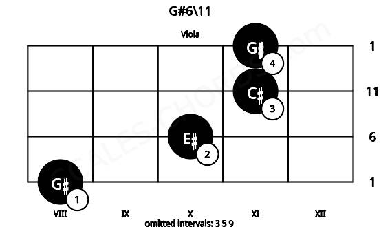 Fretboard image for the G#6\11 chord on viola frets: 8 10 11 11