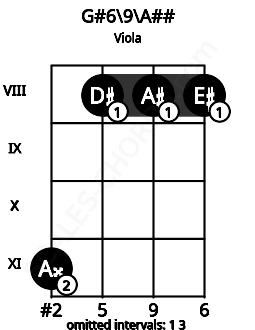 Fretboard image for the G#6\9\A## chord on viola frets: 11 8 8 8